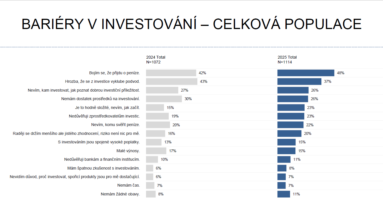 proč investovat?, obavy z investování, není investování podvod?, nejhorší investice