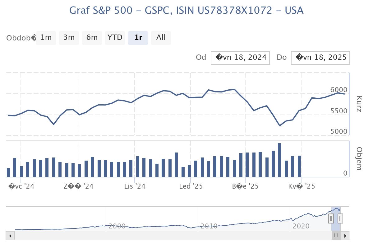 Graf 1 Vývoj akciového indexu S&P 500 za poslední rok k 5/2025. Zdroj: kurzy.cz