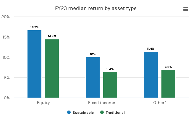 ESG investice, udržitelné investice, vývoj investic, fixní výnos