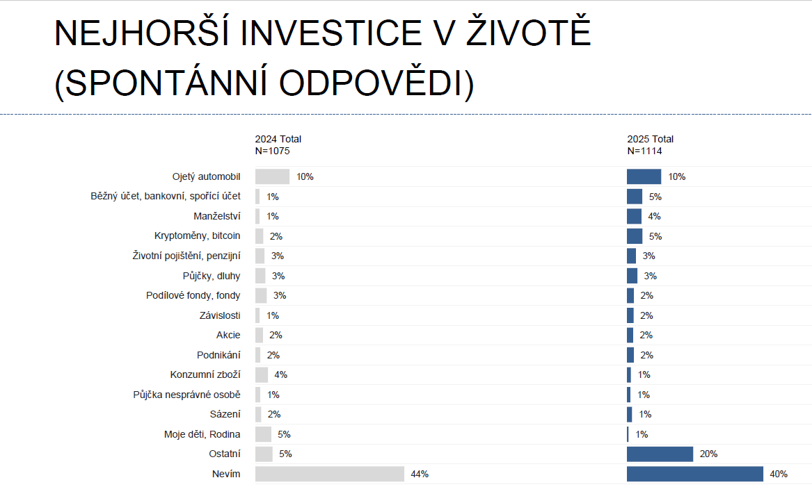 nejhorší investice 2025, nejlepší investice 2025, kam investovat, jak investovat do bitcoinu