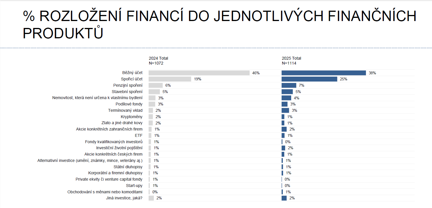 spořicí účet investování, jak investovat do zlata, jak investovat 2025, investice do nemovitostí