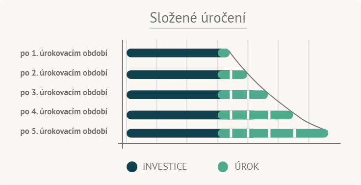 složené úročení, úrok, nejlepší výnos, kam investovat