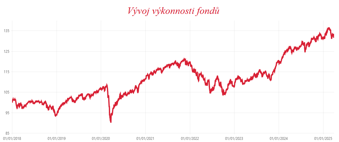 Vývoj výkonnosti 750 investičních fondů působících na českém kapitálovém trhu, 2018–2025, Index českého investora: