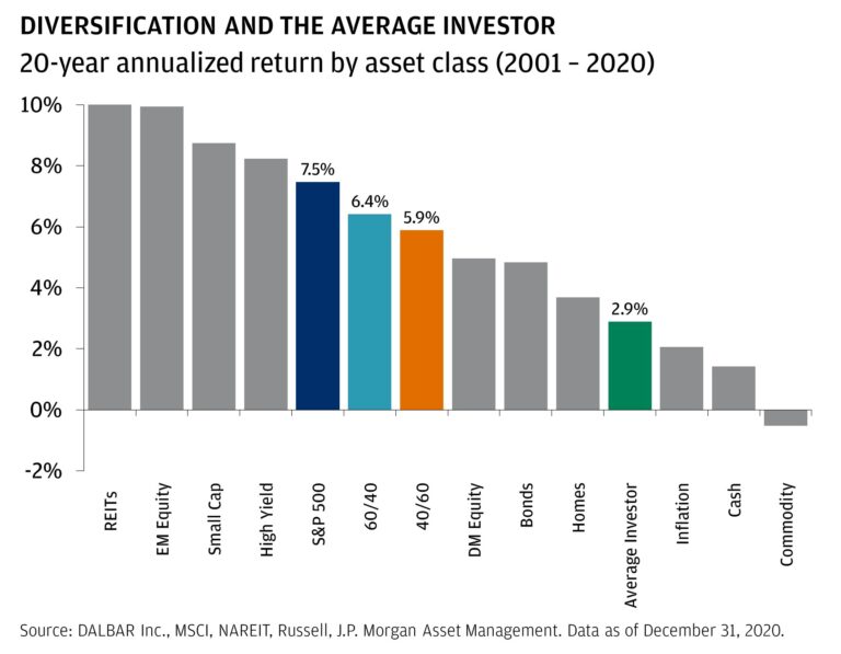 graf s&p 500, 40/60, diverzifikace, jak diverzifikovat portfolio, hisotrické výsledky s&p 500
