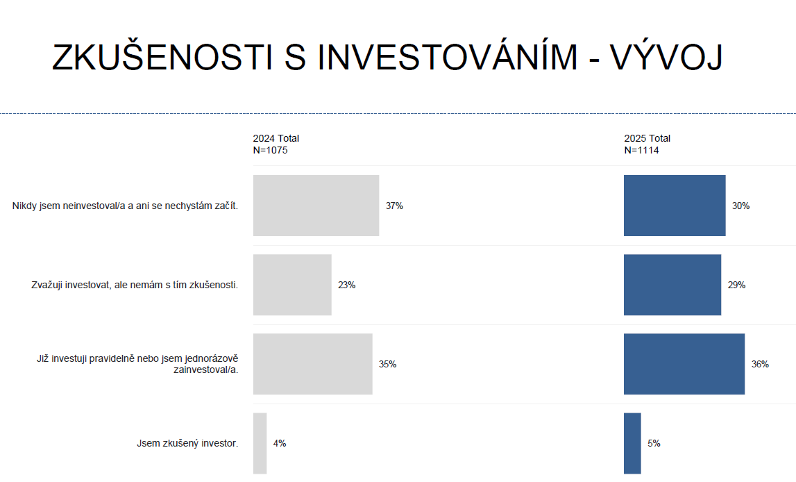 jak češi investují, investice 2025, jak zhodnotit úspory, jak investovat 100 000 Kč